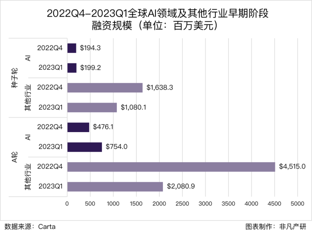 行业洞察 | 全球风险投资遇冷，AIGC赛道能否一枝独秀？ · 原文图片 5