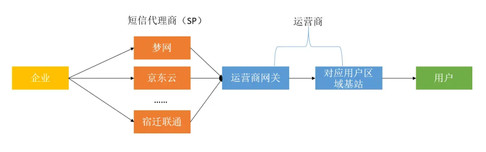 一文搞定短信推送功能設(shè)計，這些知識點你一定要知道（超全版）