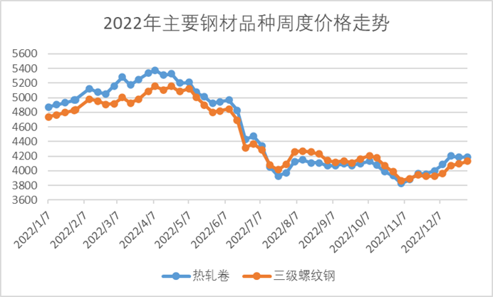 2023年,国家发改委发布了《国家发展改革委关于做好2023年粗钢产量