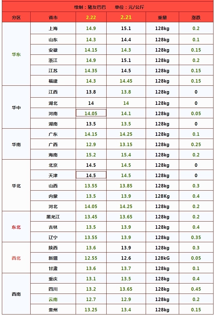 52元/公斤,价格即将跌至元月中旬的低值,阶段性猪价下跌超15%!