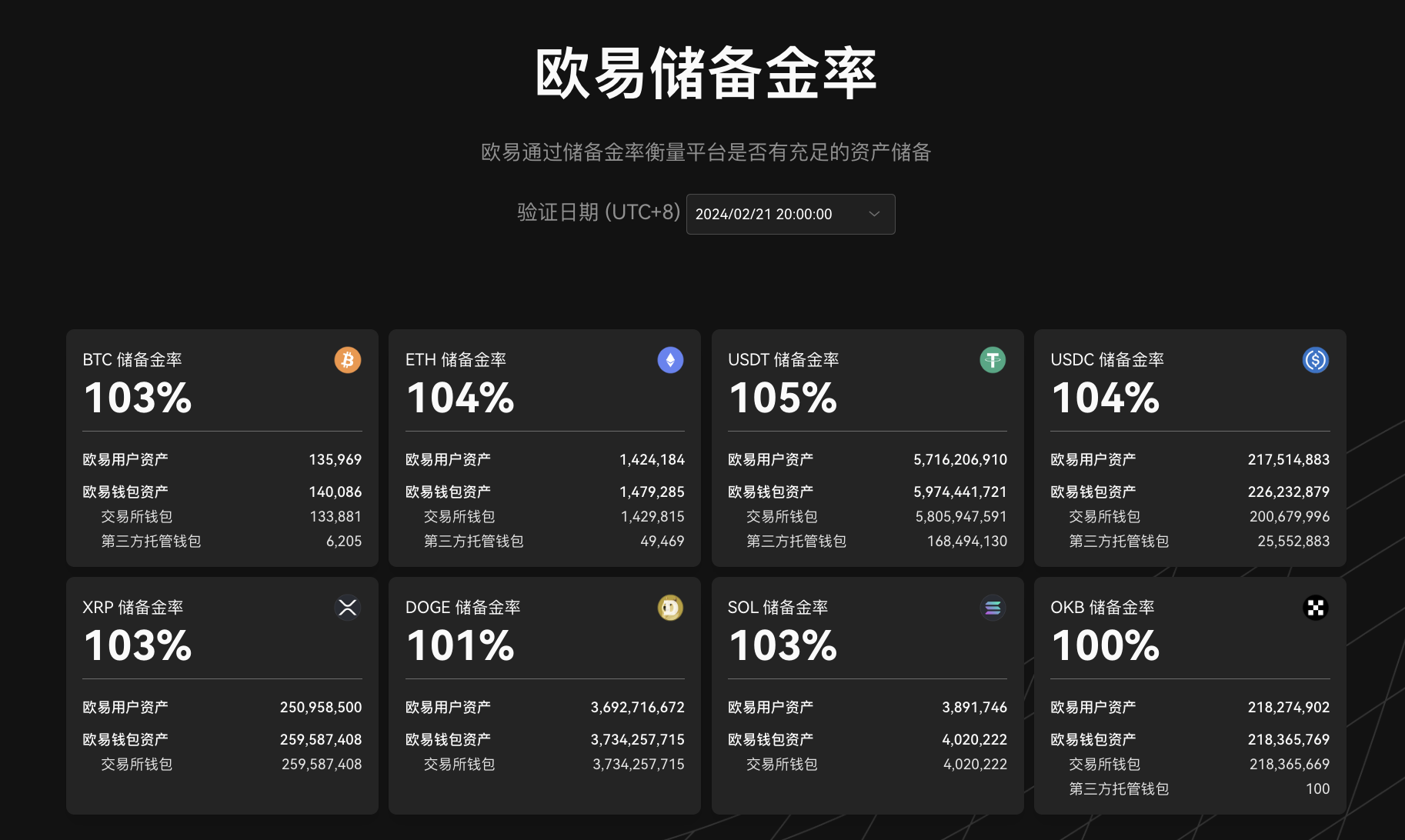 OKX发布第16期POR：BTC、ETH、USDC和USDT的储备金总价值达177亿美元- 腾讯云开发者社区-腾讯云