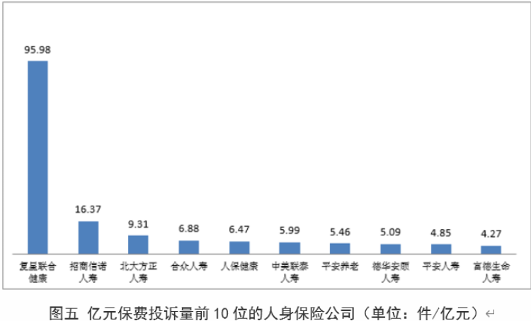 銀保監會發布2022年四季度保險投訴通報復星聯合健康安達保險分列億元