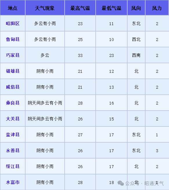昭通未来二十四小时天气预报