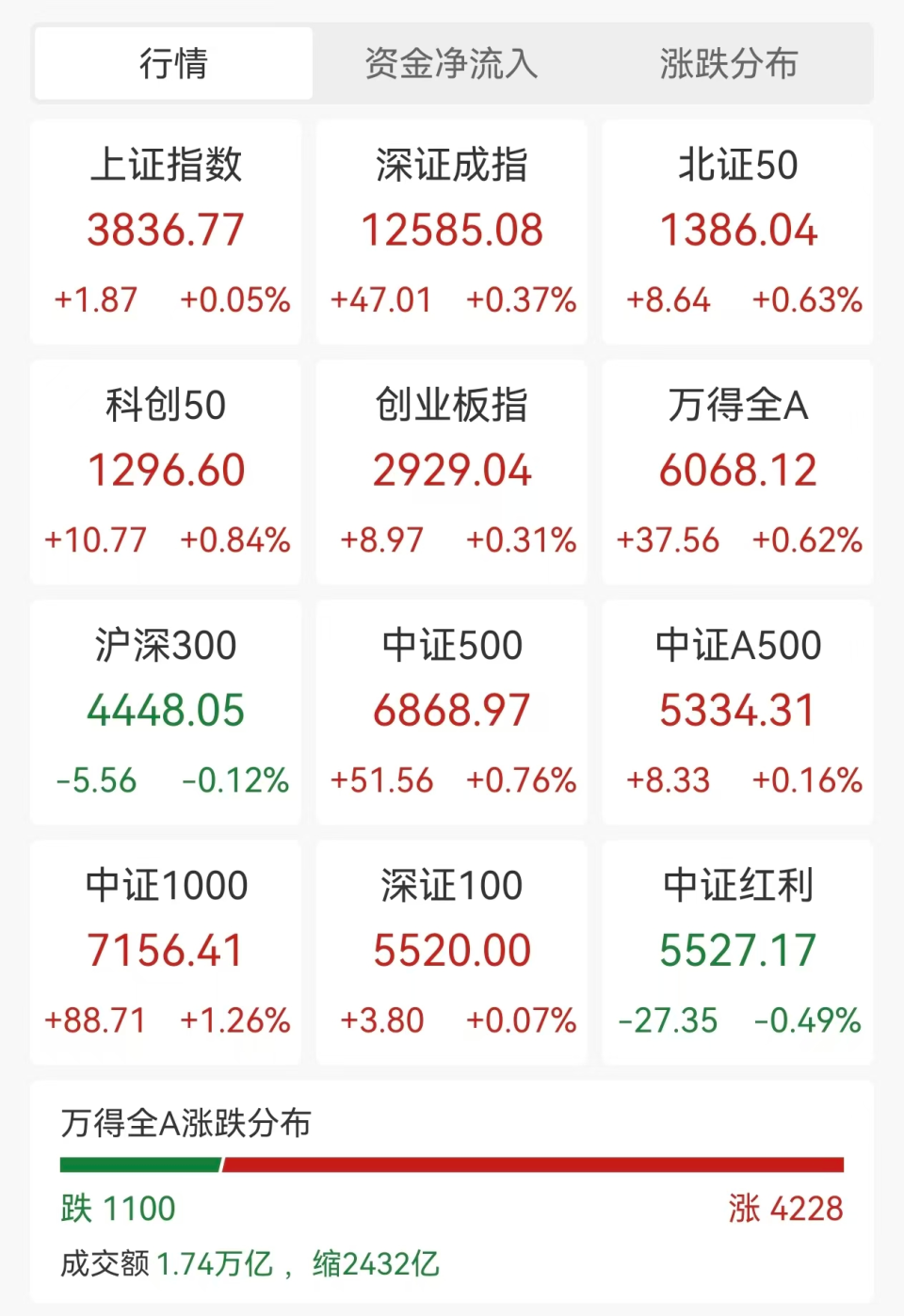 A股超4200股上涨，军工股爆发，港股阿里巴巴大涨近5%-腾讯新闻