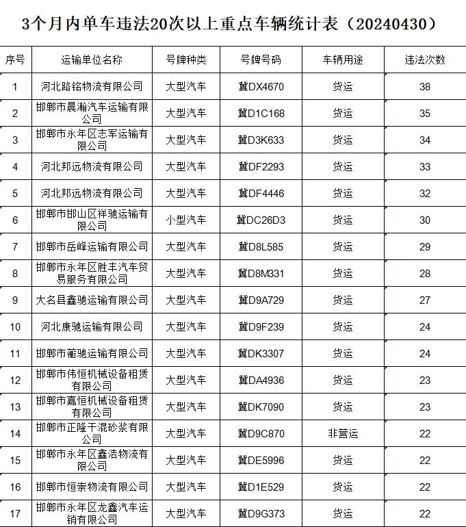 举报电话公布!|交巡警曝光这些企业!车辆!