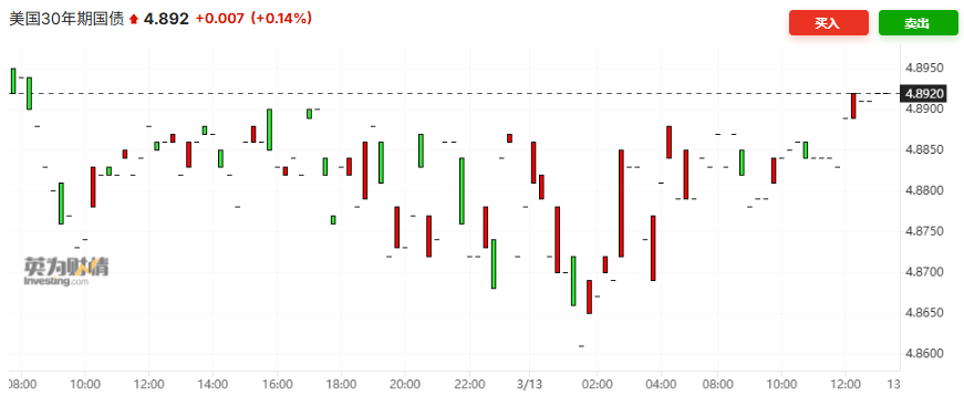 �ж���ͻ����ȫ����ֻֿ� 30����ծ����ƽ�4.9%