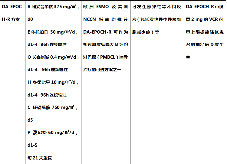 R-CHOP、R-CHOEP、R-miniCHOP...这些常用方案的剂量和用法你记住了吗？_腾讯新闻