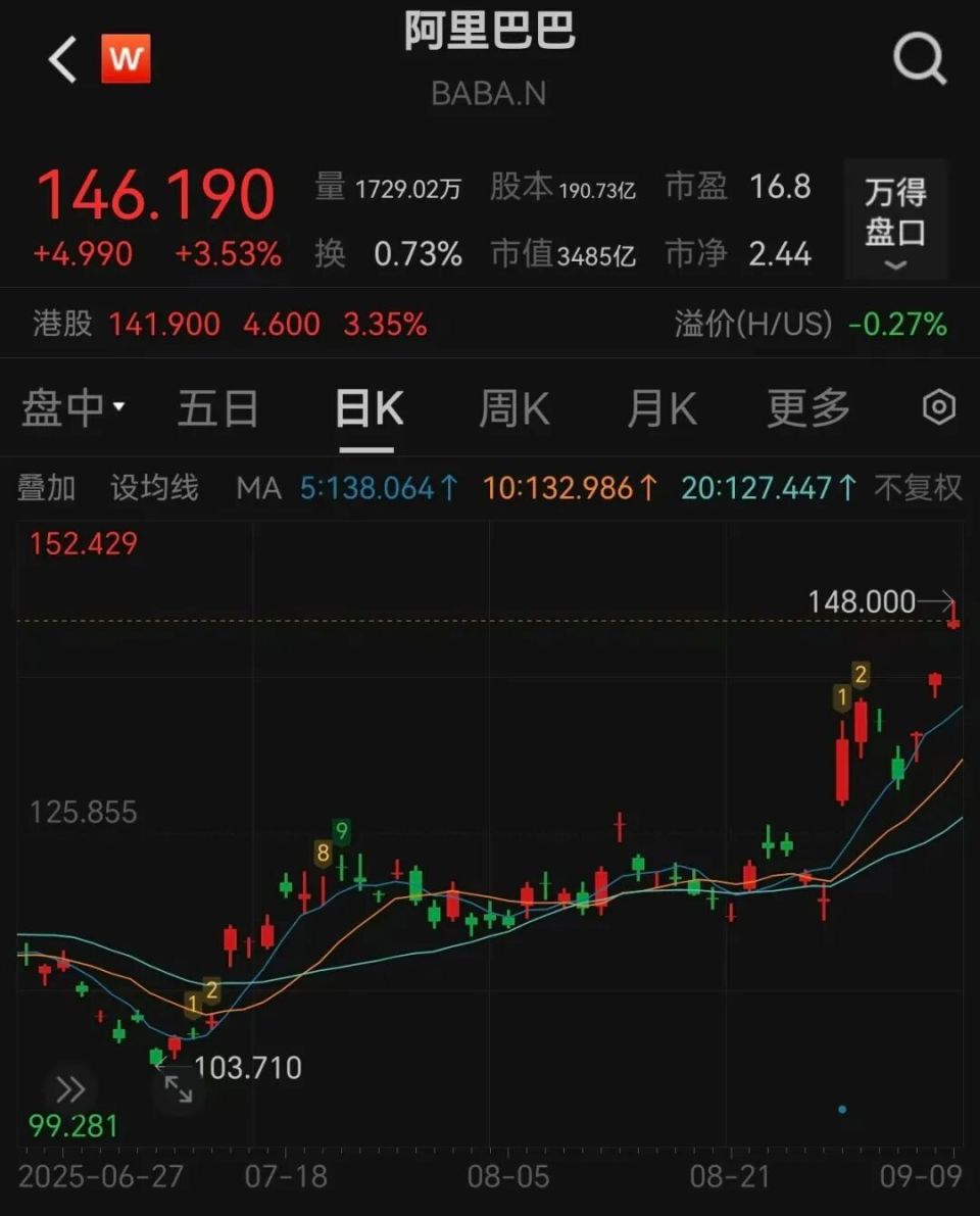 中概股逆市大涨，阿里股价创新高，36氪跌超26%-腾讯新闻