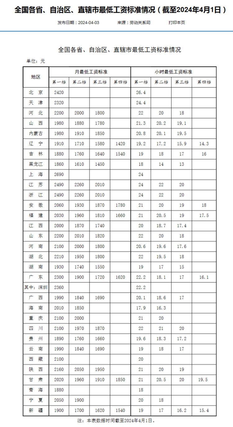 全国各地最低工资标准公布重庆第一档2100元月