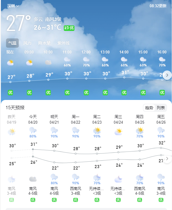 今日阴间多云!强对流天气持续,周末至下周降雨依然频繁