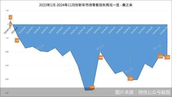 价格战“杀伤力”：今年前11个月车市零售损失1776亿元