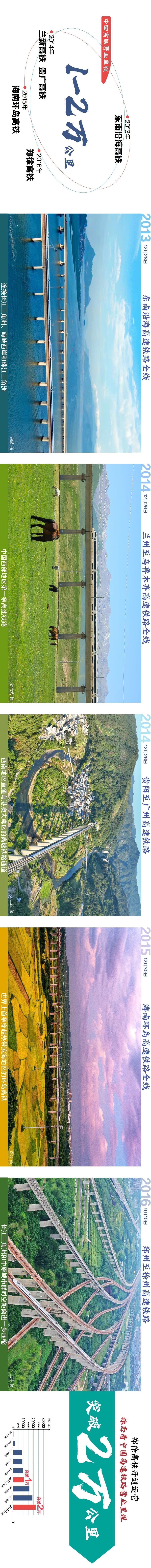 中国高铁营业里程突破5万公里，稳居世界首位！_腾讯新闻