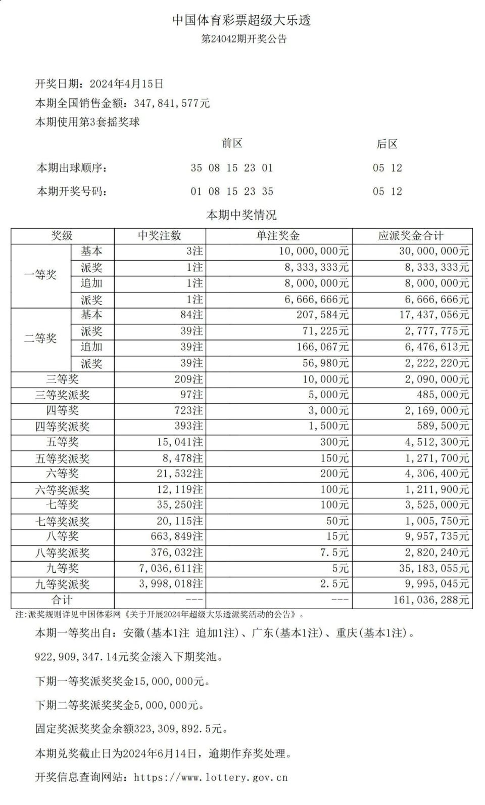 新一期大乐透开出3注一等奖花落这三个地方