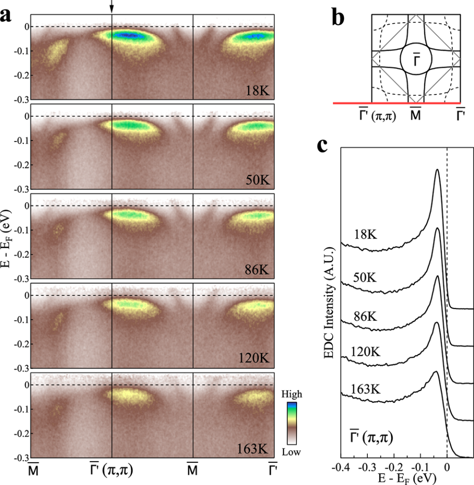 角分辨光电子能谱揭示双层镍氧化物la61ni60o65中的轨道依赖