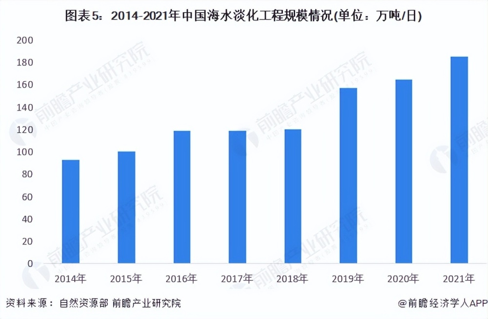 行业前瞻20232028年全球及中国海水淡化行业发展分析