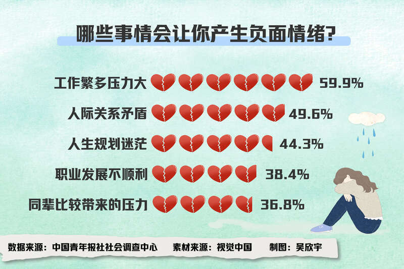 近六成受访者坦言自己会有负面情绪