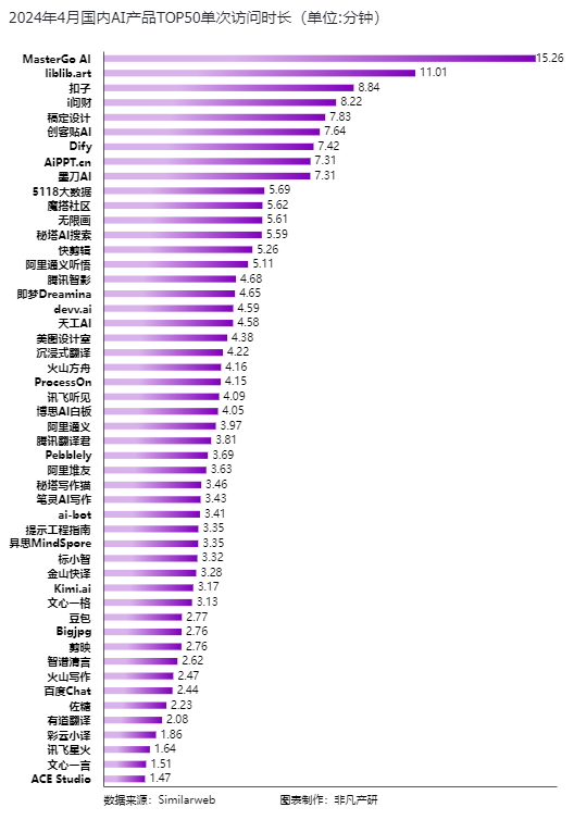 非凡产研：2024年4月全球AIGC行业月报-流量篇 · 原文图片 16