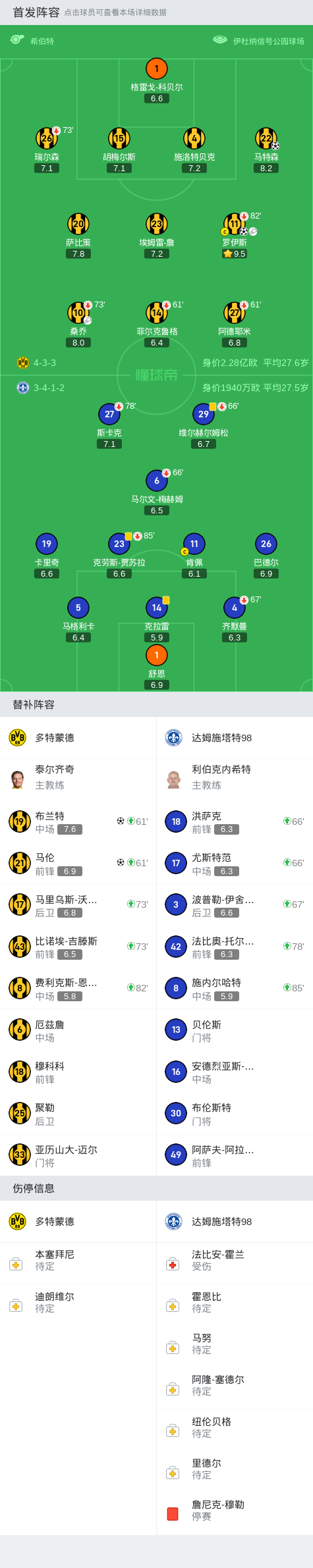 剑南春|多特蒙德4-0大胜达姆施塔特98,马伦,布兰特破门