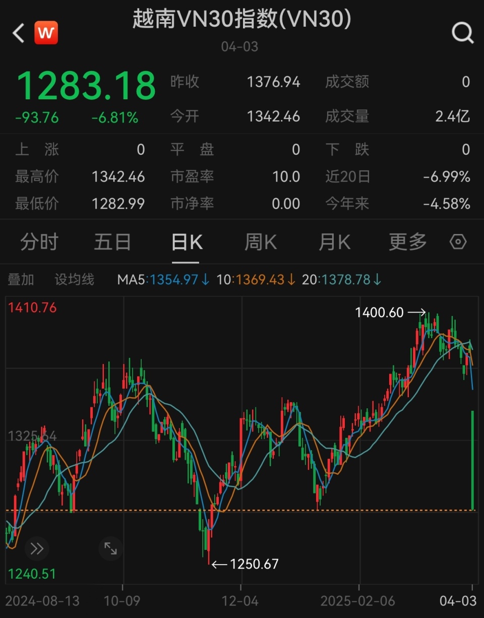 特朗普“关税大棒”，把越南股市打崩了！耐克阿迪彪马股价集体暴跌-腾讯新闻