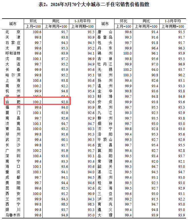 最新公布！合肥二手房结束35连跌，新房二手房双线上涨_腾讯新闻