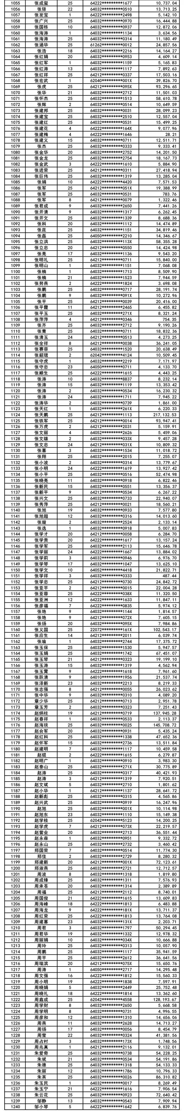 2024年5月24日宁夏中卫农村商业银行股份有限公司请以下信用卡持卡人