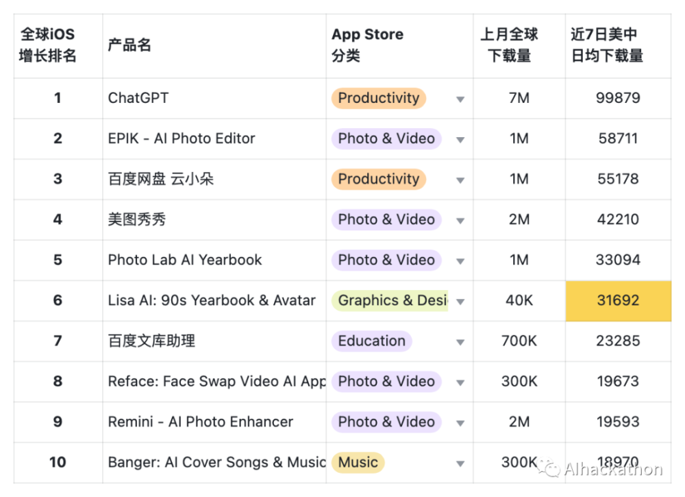 AI 产品榜 （2023 年 9 月）APP 增长榜，APP 依然不是优先策略 · 原文图片 9