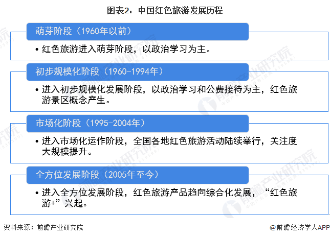 2023年中国文化旅游行业发展现状分析 红色旅游助推文旅行业高质量