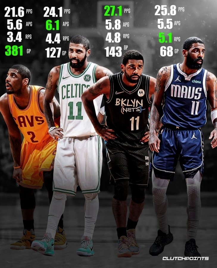 32岁了美媒晒欧文四阶段数据骑士出战最多篮网得分最高