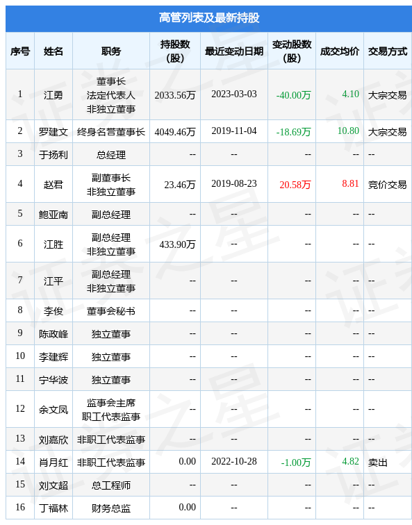 st开元3月3日公司高管江勇减持公司股份合计40万股