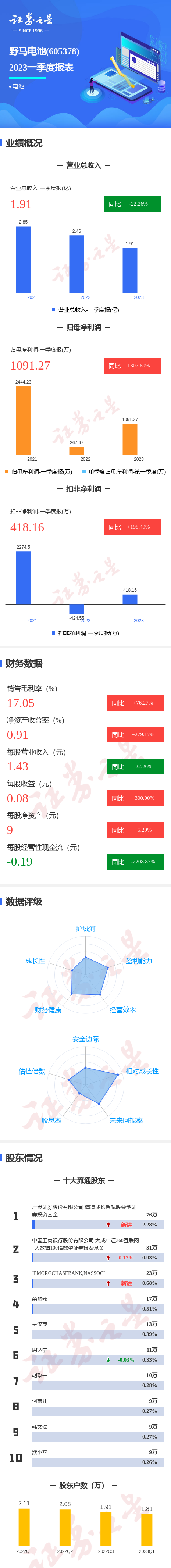 图解野马电池一季报:第一季度单季净利润同比增307.69%_腾讯新闻