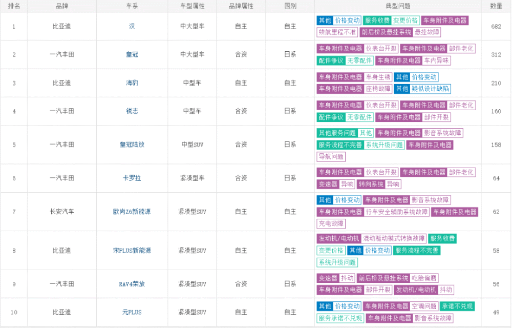 汽车投诉排行榜_2023年6月国内汽车投诉排行榜(2)