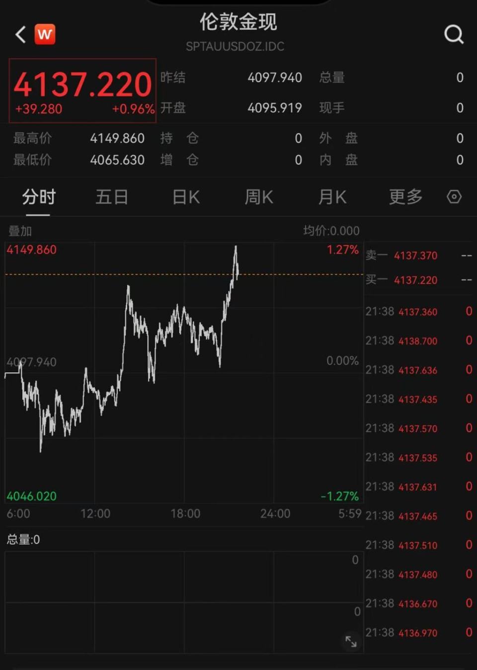 现货黄金大跌后日内涨逾1%，摩根大通预计金价明年底冲上5055美元-腾讯新闻