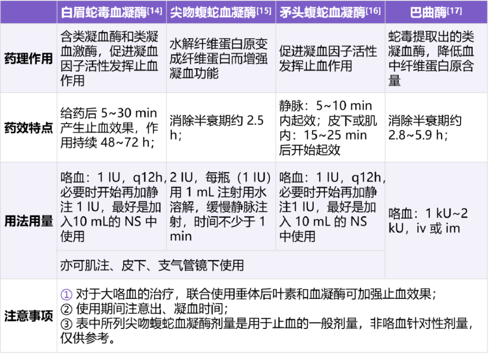 3 纖溶抑制藥的臨床應用特點表 2 酚妥拉明的臨床應用特點另外值得