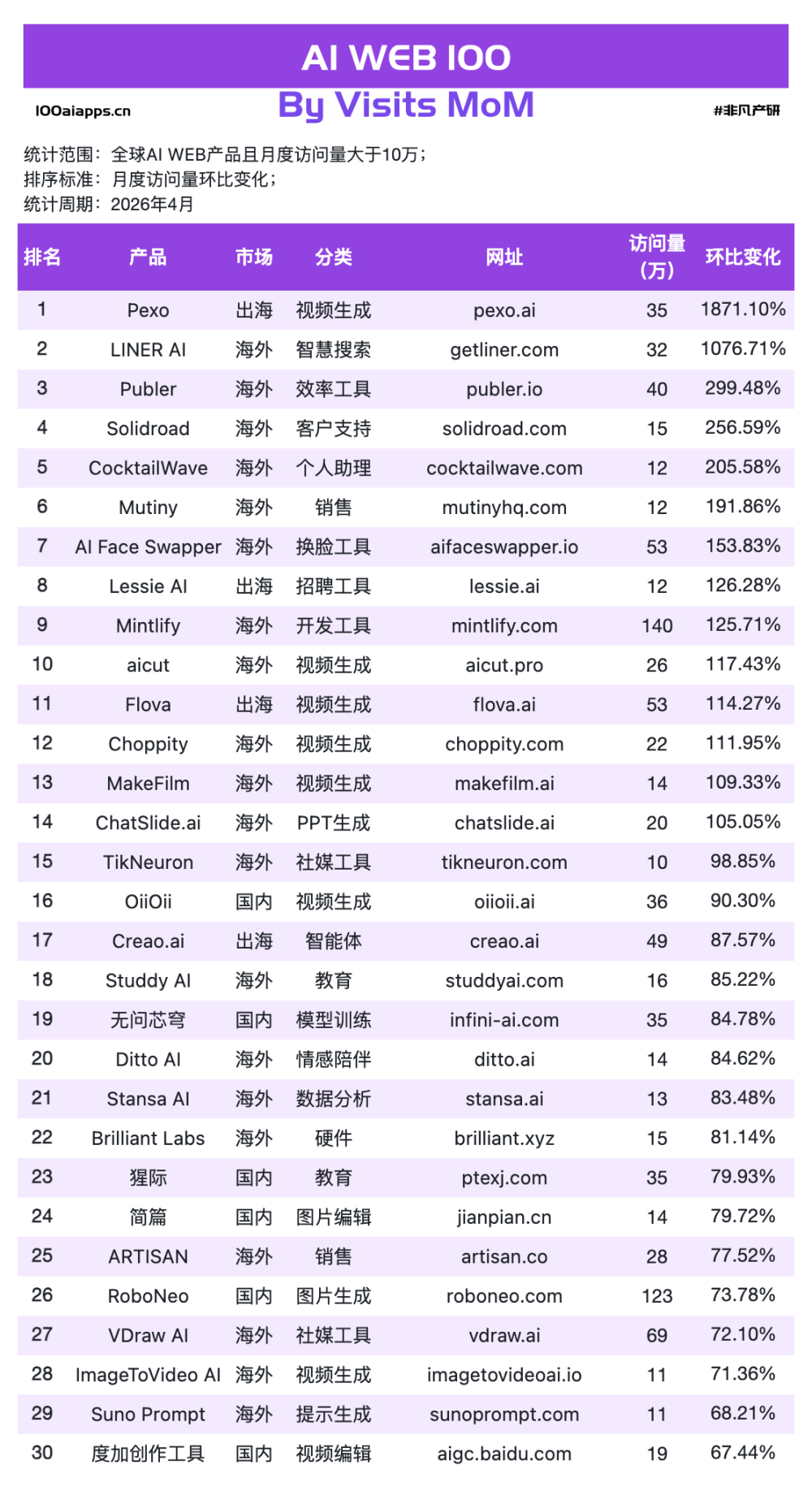 OpenClaw凉了，Claude涨了34%——4月AI数据告诉你，风口是真的散了 · 原文图片 4