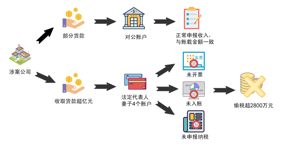 利用妻子账户，广东一老板偷税近2900万元