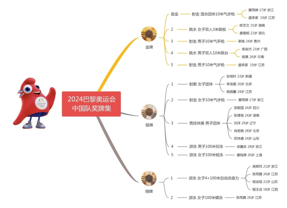 奥运会思维导图简单图片