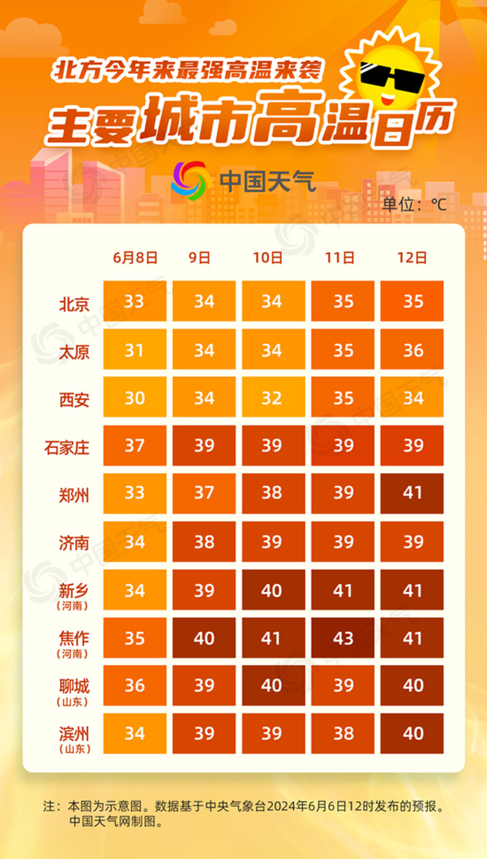 北方高温过程今迎鼎盛时段!