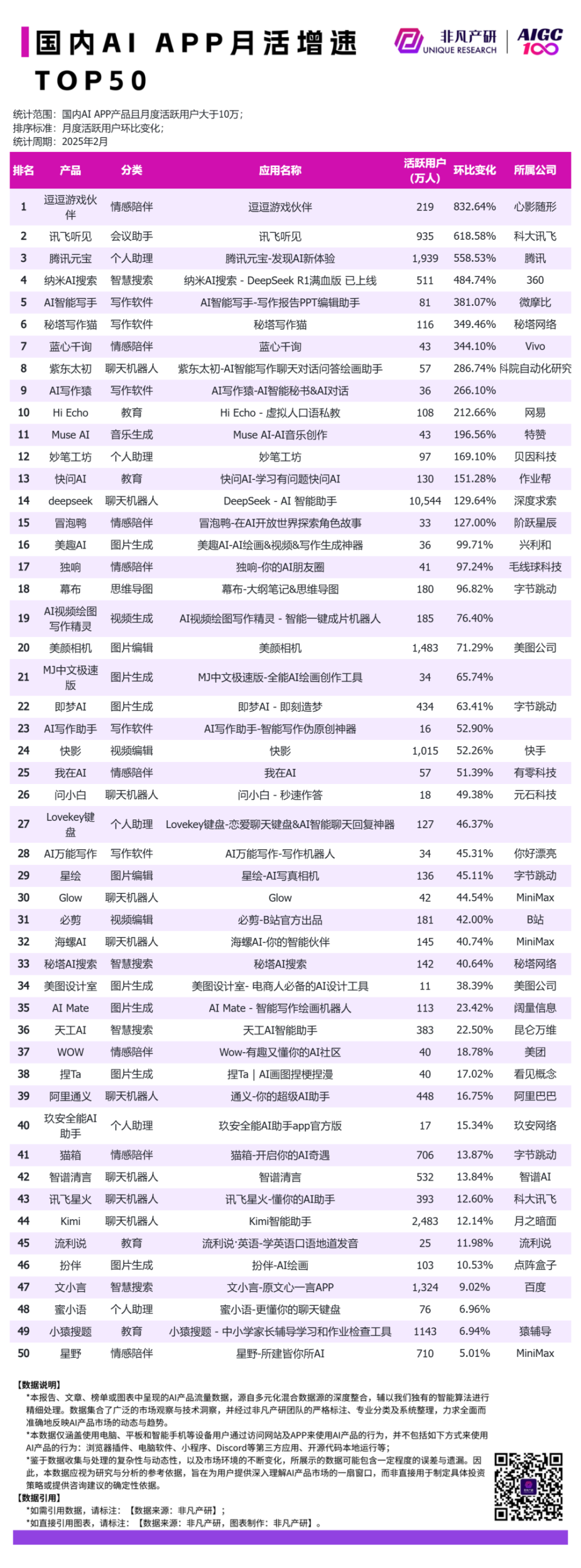 DeepSeek超豆包登顶国内AI榜首，元宝用户涨了5倍以上 · 原文图片 10