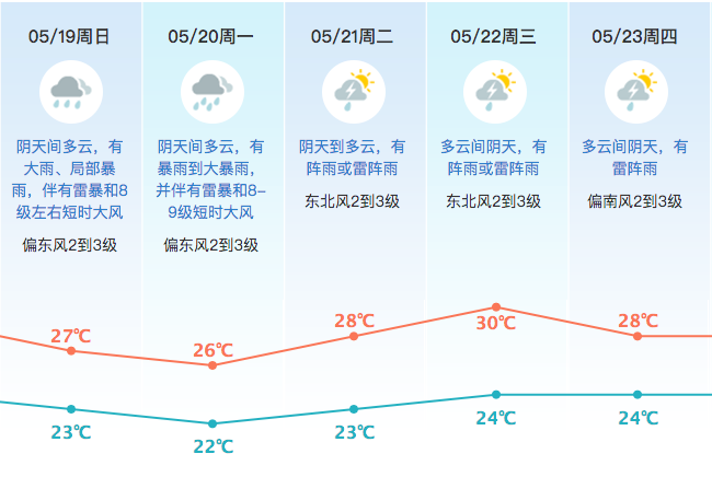 东莞天气预报广东省发生中小河流洪水,山洪,地质灾害和城乡内涝的风险