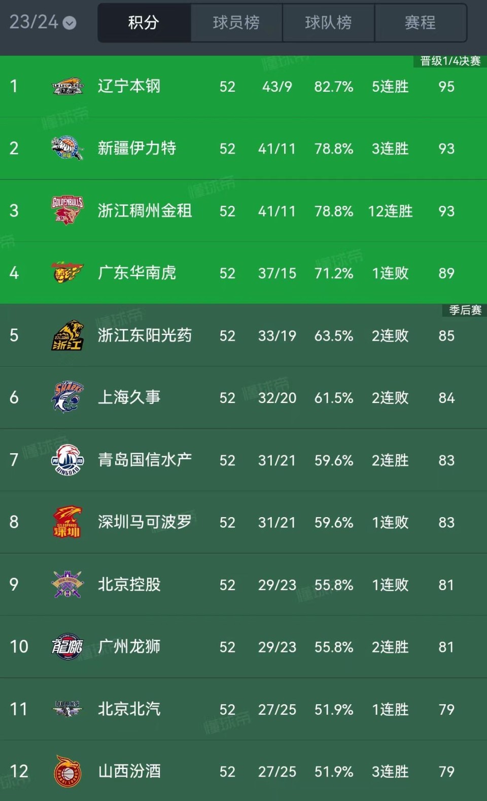 本赛季cba常规赛排名:辽宁第一,新疆第二;四川仅4胜垫底