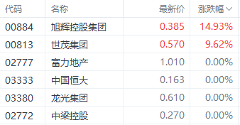 港股通调整引发市场异动 两家房地产公司一度飙涨超20%-叭楼楼市分享网