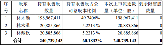 "功能饮料第一股"东鹏饮料超500亿市值限售股解禁,去年14位重要股东都