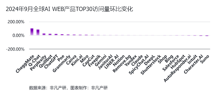 非凡产研：2024年Q3全球AIGC行业月报-流量篇 · 原文图片 4