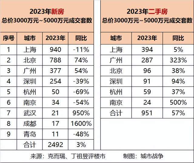 成交额排行榜_2023城市榜单沪京新房、二手房GMV继续领跑,成都成交量霸居...(2)