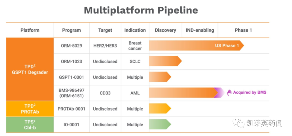 靶向蛋白降解剂“王者”再出手！BMS斥1亿美元预付款，获Orum的ORM-6151项目_腾讯新闻
