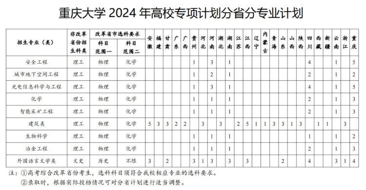 重庆高考生2024高校专项计划招生开始报名了
