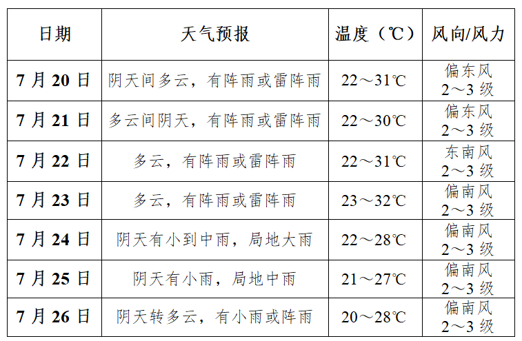 商洛未来一周天气预报