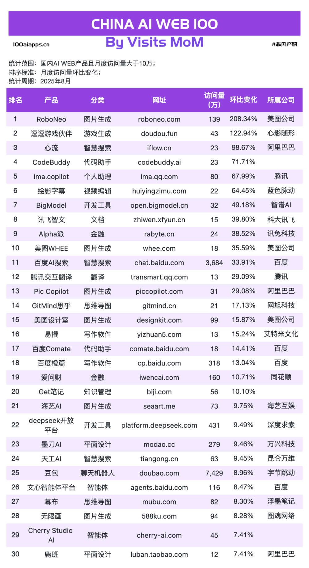 a16z的榜单少了什么？立即查看全球3000+AI网站数据 · 原文图片 8