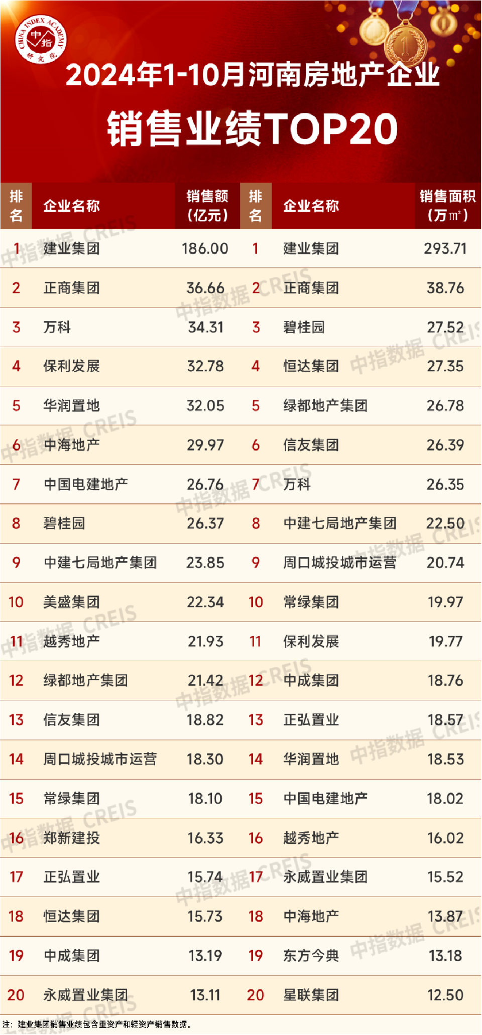 2024年110月河南省房地产企业销售业绩TOP20_腾讯新闻