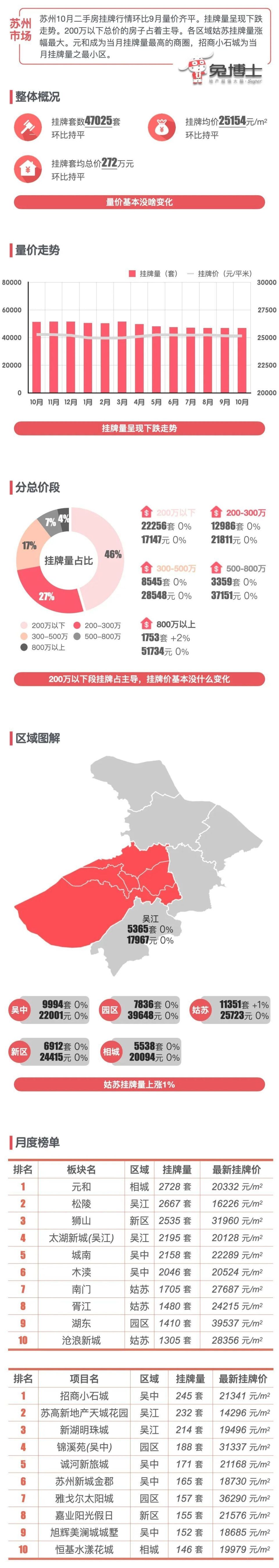 最新｜苏州2024年10月二手房行情解读_腾讯新闻